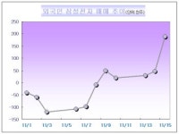 외국인 삼성전자 매수..기조변화냐, 가격메리트냐