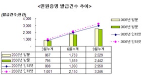 국세 민원증명 인터넷 발급 급증