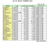 (표)진양제약 등 코스닥 자사주 신청내역(4일)