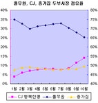 `두부 삼국지` 2라운드 `CJ 웃고 풀무원 울었다`