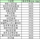 포스코건설, 대졸 초봉 4100만원으로 `최고`