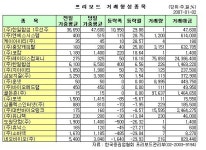 (프리보드)네오바이오, 5일만에 하락 반전