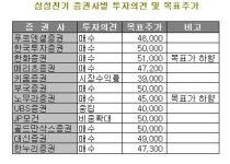 (종목돋보기)삼성전기, 실적개선 불구 증시 약세 밀려 급락