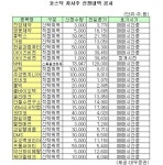 (표)진양제약 등 코스닥 자사주 신청내역(7일)