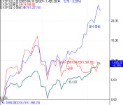 코스피 주도업종 순환?..조선 ↔ 금융