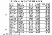 단기 주식전환 가능 사채 발행 늘어난다