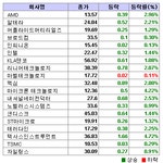 美 반도체주 상승..필 지수 1.69%↑