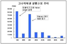 (회사채 활성화)②신용파생상품 구조 도입해야