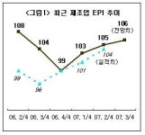 고용사정, 3분기 연속 나아진다