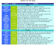 2분기 실적 호전되는 종목을 찾자