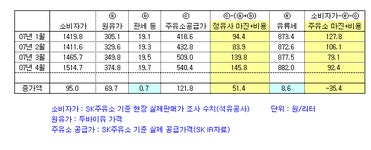 휘발유값 폭등하면 주유소 마진은 뚝