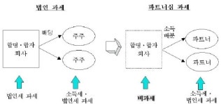 합명·합자社 법인세 면제 효과는