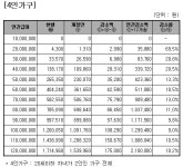 (표) 근로소득 원천징수세액 변화