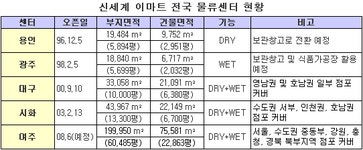 이마트, 여주에 국내 최대 물류센터 건립