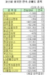 (표)코스피 외국인 연속 순매도 종목(5일)