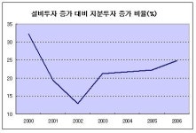 제조업체들, 영업으로 번 돈 투자에 다 썼다