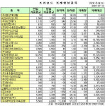 (프리보드)코스닥 따라 하락