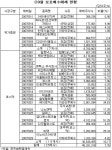 9월 25개사 4500만주 보호예수 해제