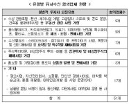 펜션개발 등 부동산 투자 조심하세요