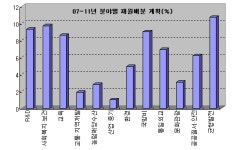 (`08예산안)예산 `퍼주기`코드 불변..성장은 뒷전