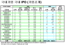 (IB리뷰)한국증권, 국내IPO 주선 `절대 강자`
