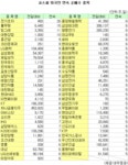 (표)코스피 외국인 연속 순매수 종목(5일)