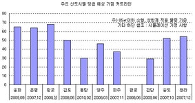 당첨예상커트라인, 광교 68점 송파 65점