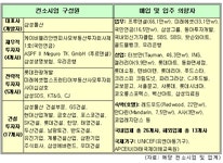용산-삼성·국민연금 금융·IT·관광 허브