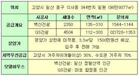 (분양열전)③고양 위시티 GS·벽산 7천가구