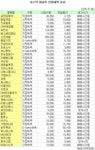 (표)신천개발 등 코스닥 자사주 신청내역(5일)