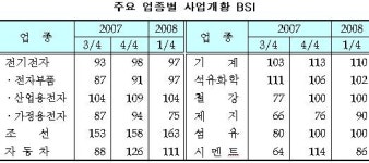 産銀 내년 제조업경기 개선 전망