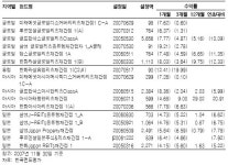 실망스런 `해외 리츠펀드` 갈아타야할까?