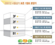 서울시내 지상1층 상가, 평균 74.64㎡, 7억5천여만원