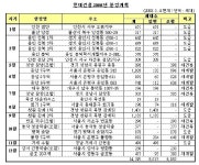 현대건설 올해 1만4000가구 분양