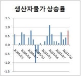 생산자물가 3년 최대폭 급등..