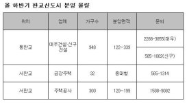 하반기 판교 중대형 1280가구 분양