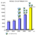 대한통운, 택배 名家 도약 `가속페달`