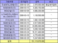 하이닉스, 회사채 1500억..매입채무 결제