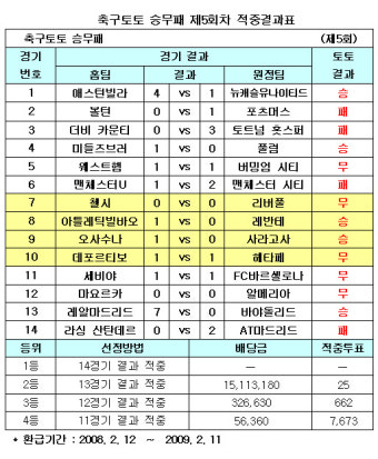 [스포츠토토] 축구토토 승무패5회차 적중결과표