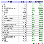 美 반도체주 상승..필지수 3.0%↑