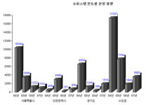 수도권 오피스텔 4300실 공급