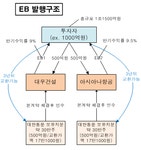 대우건설·아시아나, 내달 EB 5750억씩 발행