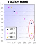 신한카드여행-KALPAK | 신한카드·대한항공發 '발행금리 급락' 어디까지?