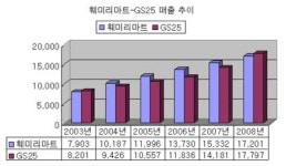 편의점 1위 바뀌나..GS25, 훼미리마트 추월?