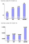 LG, R&D 사상최대 3조 투자..인력 2만 돌파