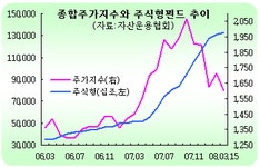 (딸기아빠의 재무설계)적립식펀드의 길일(吉日)은?