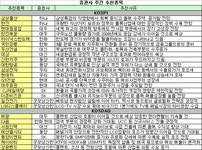 증시환경 개선기미..그래도 실적株로 대응을