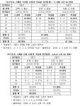 [스포츠토토] 축구팬 41%, 수원, 라이벌 서울에 우세