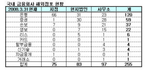 대신기업건천지점 | 금융사 해외진출 가속도…1분기 6곳 개설