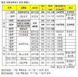 용인 신봉·성복 7천가구 분양대전